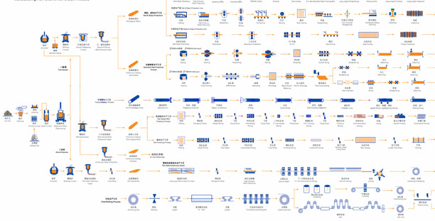 Manufacturing Process Flow Chart Pdf